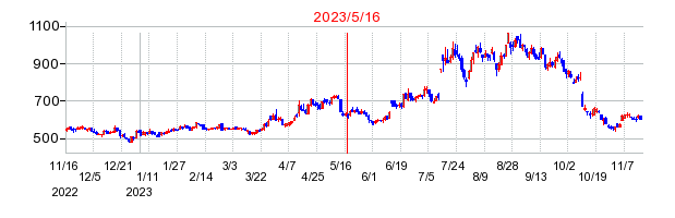 2023年5月16日 16:00前後のの株価チャート